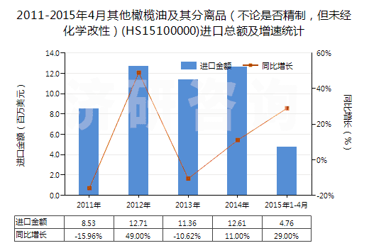 2011-2015年4月其他橄欖油及其分離品（不論是否精制，但未經(jīng)化學(xué)改性）(HS15100000)進(jìn)口總額及增速統(tǒng)計(jì)
